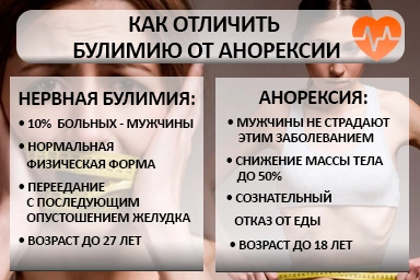 Лечение булимии в Родино