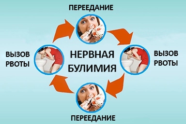 Лечение булимии в Родино